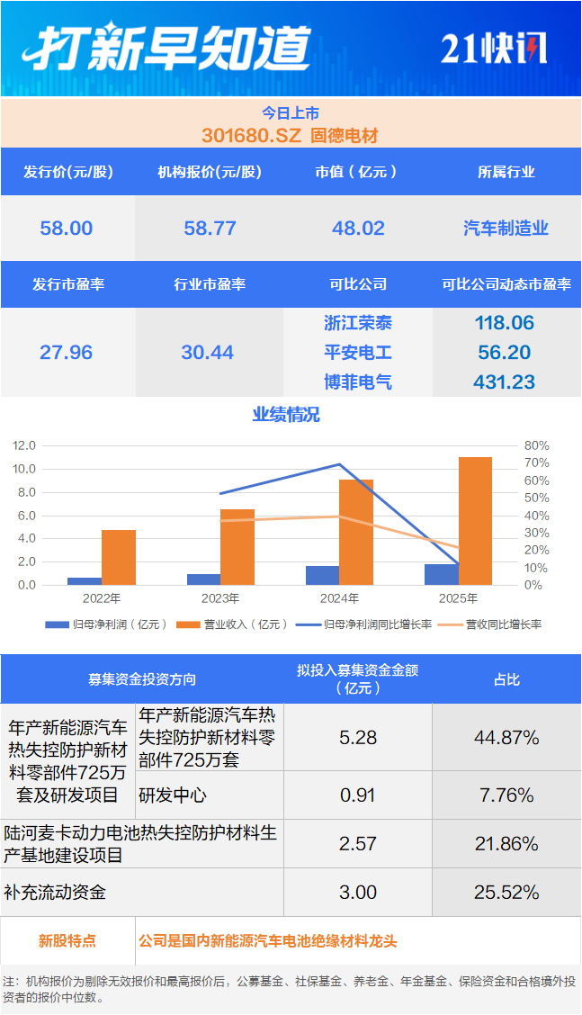 宁德时代“小伙伴”新能源汽车细分领域龙头上市丨打新早知道(图1)