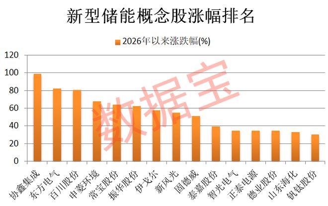 新型储能被列入新兴支柱产业！21只概念股业绩高增长(图1)