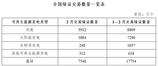 资讯速递国家能源局发布2026年2月全国可再生能源绿色电力证书核发及交易数据(图2)