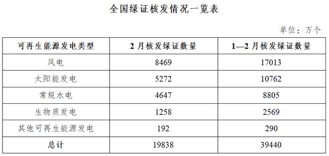 资讯速递国家能源局发布2026年2月全国可再生能源绿色电力证书核发及交易数据(图1)