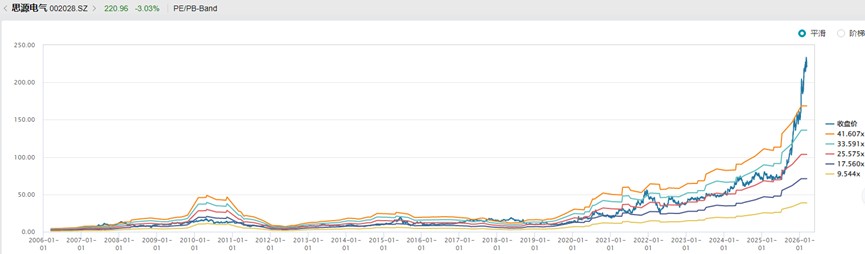 厘清了中国电力设备龙头的脉络也就理解了本轮AI电力大周期(图2)