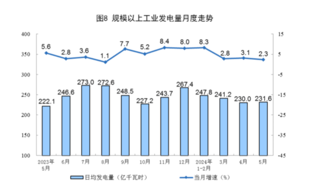 5月规上工业发电量同比增长23%！国家统计局发布2024年5月份能源生产情况！(图1)