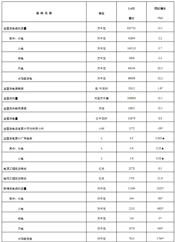 国家能源局发布2024年1-5月份全国电力工业统计数据(图1)