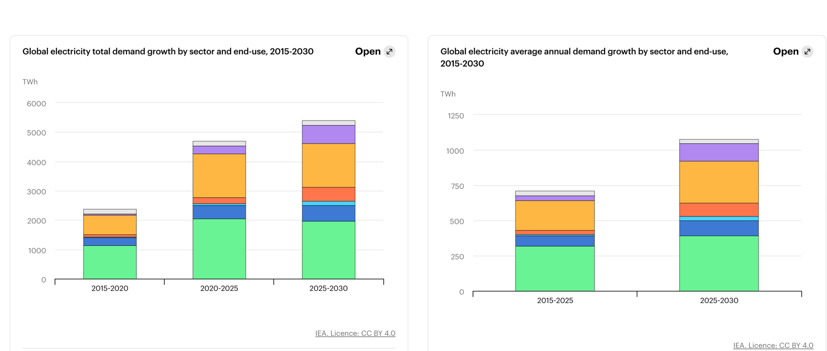 IEA：2025年全球电力需求增3%电动车与数据中心成核心引擎(图1)
