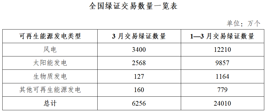 国家能源局：3月核发绿证303亿个涉及可再生能源发电项目17650万个(图2)