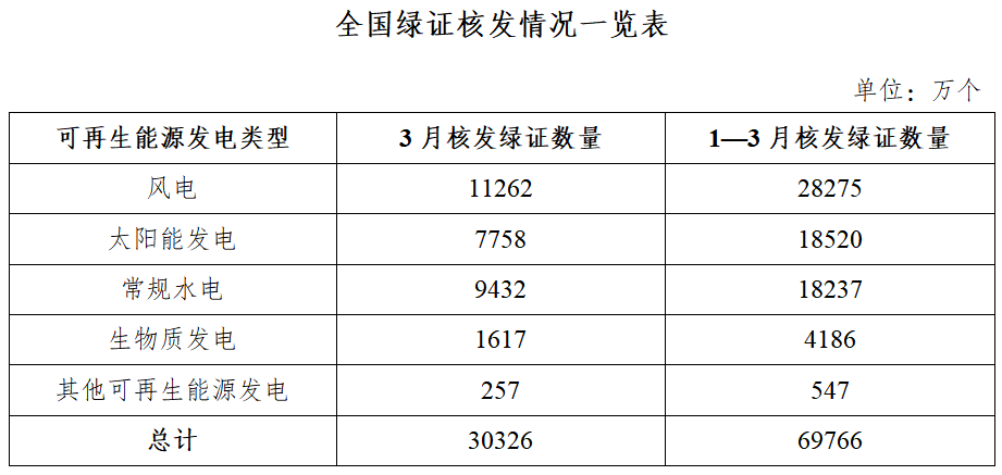 国家能源局：3月核发绿证303亿个涉及可再生能源发电项目17650万个(图1)