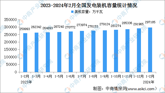 2024年1-2月中国电力工业运行情况：发电装机容量同比增长147%（图）(图1)