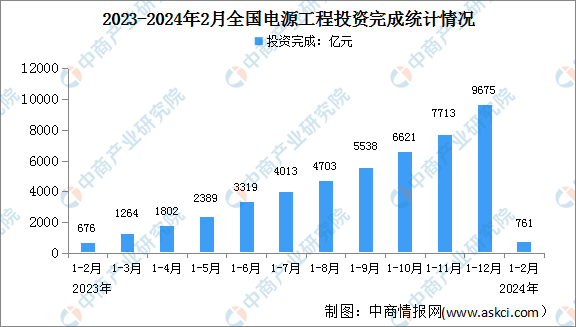 2024年1-2月中国电力工业运行情况：发电装机容量同比增长147%（图）(图2)