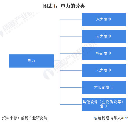 2024年中国电力行业细分市场结构分析供应仍以火电为主、新能源正快速发展(图1)