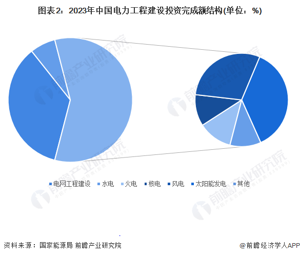 2024年中国电力行业细分市场结构分析供应仍以火电为主、新能源正快速发展(图2)