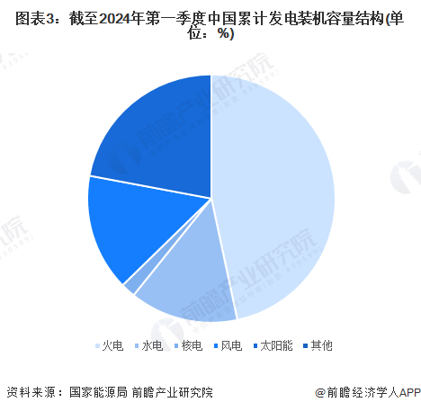 2024年中国电力行业细分市场结构分析供应仍以火电为主、新能源正快速发展(图3)