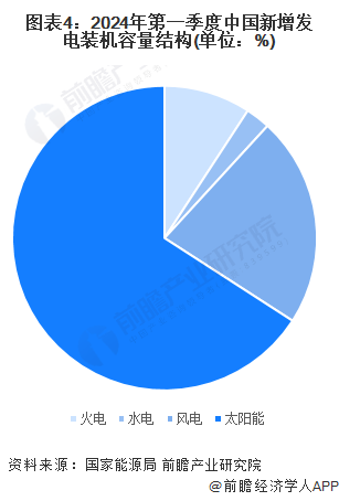 2024年中国电力行业细分市场结构分析供应仍以火电为主、新能源正快速发展(图4)