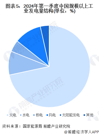 2024年中国电力行业细分市场结构分析供应仍以火电为主、新能源正快速发展(图5)